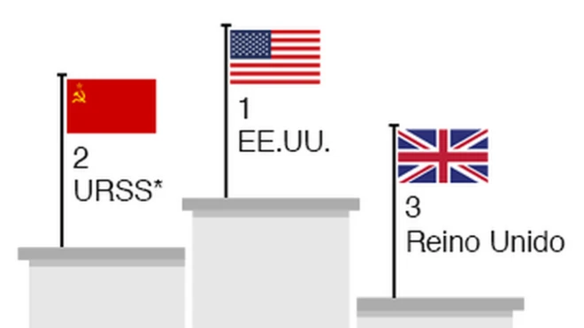 Estados Unidos se mantiene como el país más ganador de medallas en los Juegos Olímpicos, mientras que la desaparecida Unión Soviética aún conserva el segundo lugar.