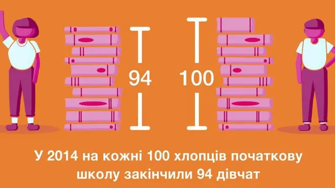 Розрив у доступі до шкільної освіти скорочується