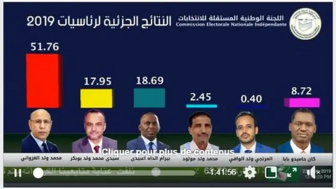 Les résultats publiés par la CENI sur sa page Facebook