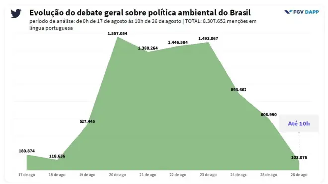 Gráfico produzido pela FGV sobre evolução do debate sobre meio ambiente no Twitter