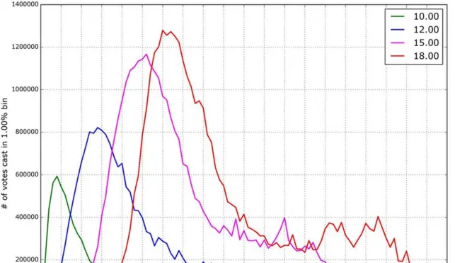По словам Сергея Шпилькина, построенный им график доказывает, что явка на выборах могла быть серьезно завышена