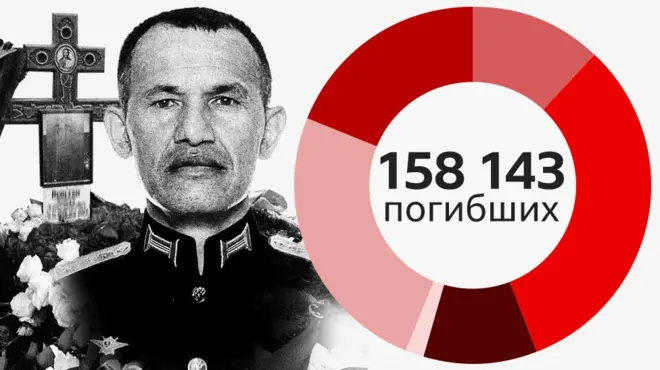 данные погибших