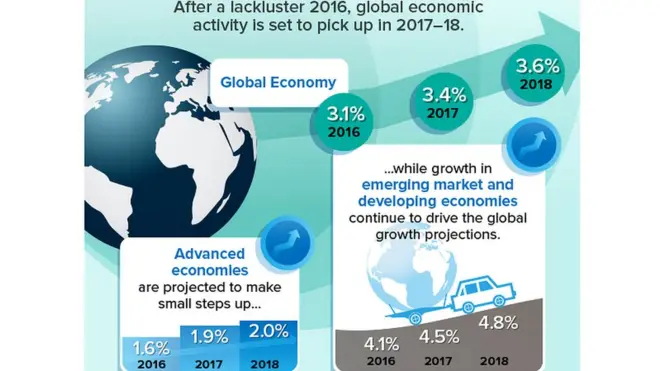 Глобальне економічне зростання у 2016 році в МВФ назвали "млявим"