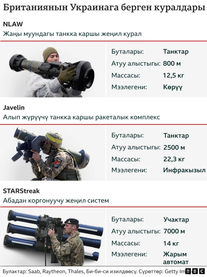 Британиянын Украинага берген куралдары