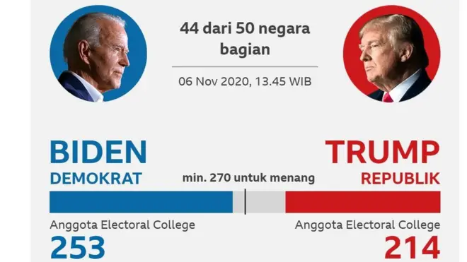 Hasil suara elektoral sementara Pilpres AS.