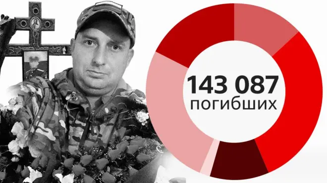 данные погибших