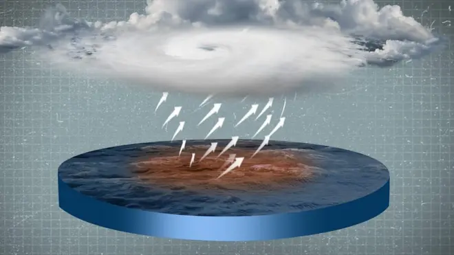 uragani kako nastaju