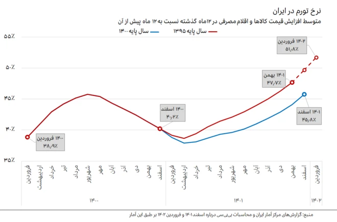 نرخ تورم بر مبنای دو سال پایه متفاوت
