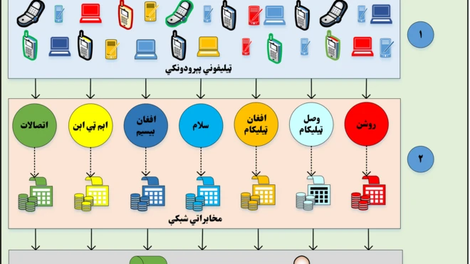 اول انځور: د مخابراتي مالیې د وړاندیزي طرحې عمومي جوړښت