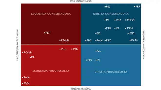 Gráfico mostrando a disposição dos partidos no espectro ideológico