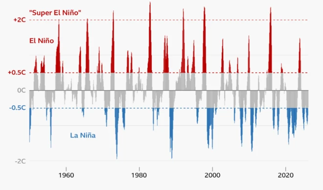 Una infografía sobre el calentamiento de Océanos en El Niño y La Niña