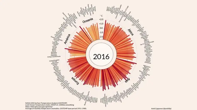 Gráfico que muestra el aumento de la temperatura