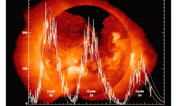 Los ciclos solares ocurren en periodos de 11 años.