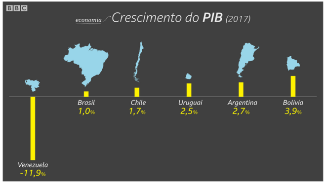 Crescimento do PIB