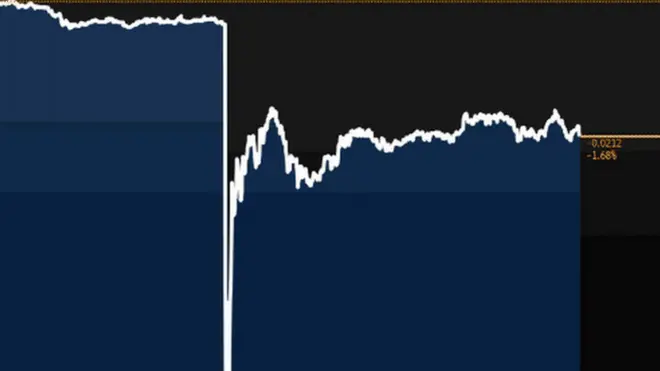 La caída que sufrió la libra en los mercados asiáticos