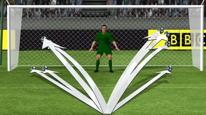 Lugares en los que los porteros han detenido los penaltis fallados esta temporada en la Liga Premier.