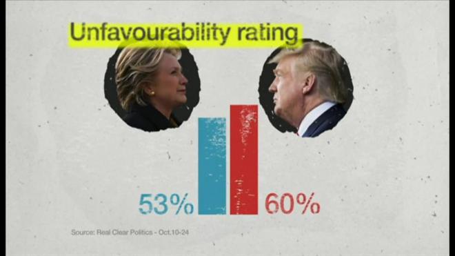 なぜ今回の米大統領選挙が、世論調査で「（Unfavourable）好きでない」と答える有権者が歴史的に高水準な候補同士の戦いになったのか、BBCのデイビッド・ボッティ記者が解説する。