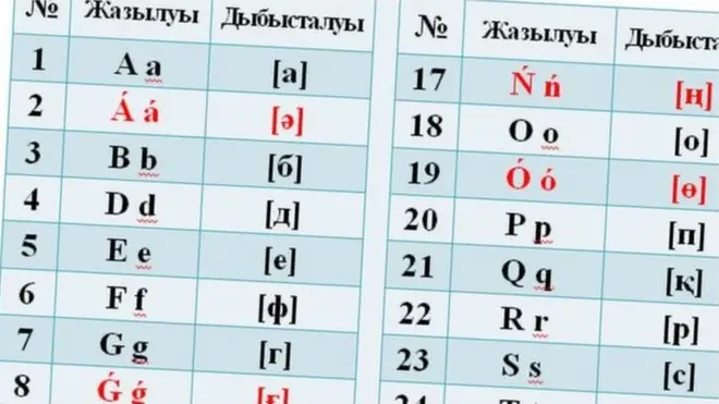 Trong bảng chữ cái mới, trọng âm được thay cho dấu nháy đơn