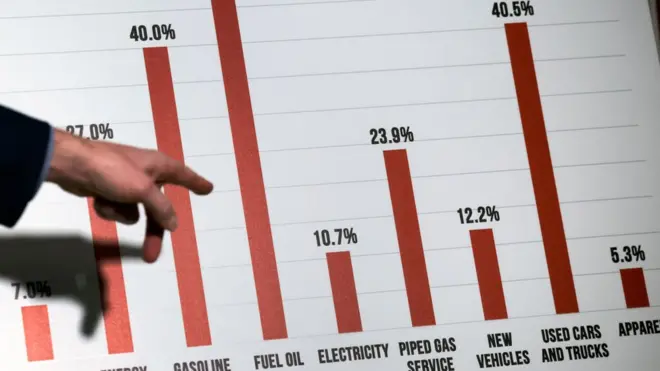 Um gráfico mostra aumentosbonus pag betpreçosbonus pag betvários bens e consumíveis nos Estados Unidos