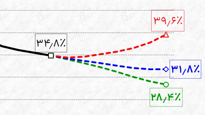 نمودار سناریوهای مختلف پیشبینی نرخ تورم ایران تا اسفند ۱۴۰۳