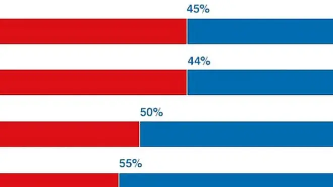Gráfico de votantes de Trump en relación a la edad.