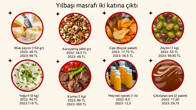 Yılbaşını evde kutlamanın maliyeti en az iki katına çıktı