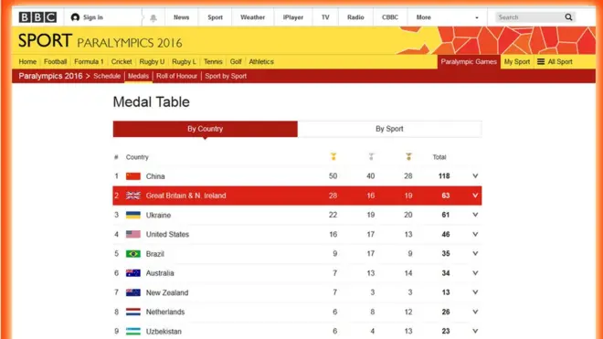 ඇමරිකාවට ලබාගත හැකිවී ඇත්තේ රන්පදක්කම් 16 ක් පමණක් වන අතර හිමිවී ඇත්තේ සිව් වැනි ස්ථානයයි.