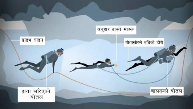 एक जनाको उद्धार गर्न दुई जना गोताखोर