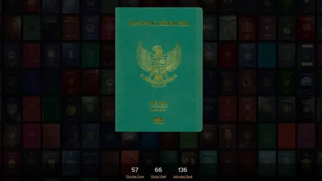 Indonesia menempati urutan ke-66 dari 94 di Global Passport Index, yang meletakkan Indonesia sebagai salah satu negara dengan akses bebas visa paling sedikit di dunia