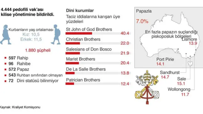 Avustralya Katolik kilisesi taciz iddiaları