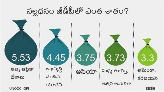 నల్ల డబ్బు ఎలా చేరుతోంది