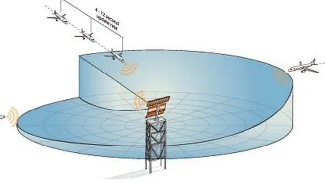mlat radar