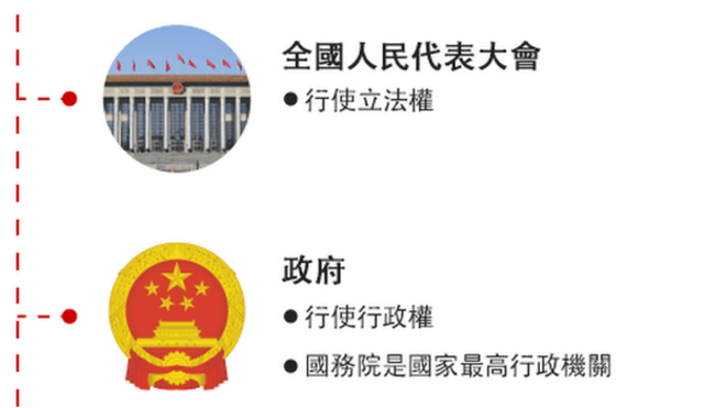 中国政府架构