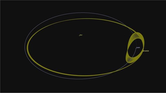 Montagem da Nasa mostra órbitas de asteroide e Terra