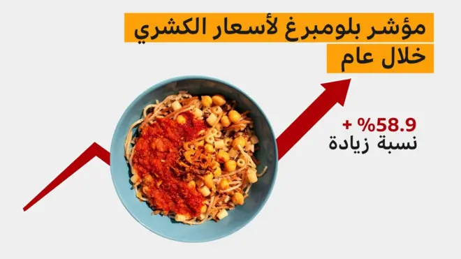 ما قصة "مؤشر الكشري" الجديد؟ وكيف تفاعل معه مغردون مصريون؟