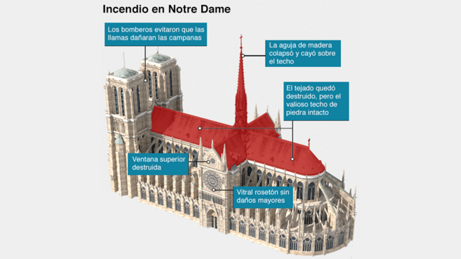 Gráfico catedral de Notre Dame