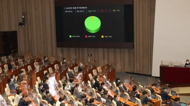 22일 오후 서울 여의도 국회에서 열린 본회의에서 2020년도 제4회 추가경정예산안이 재석 282인, 찬성 272인, 반대 1인, 기권 9인으로 통과하고 있다