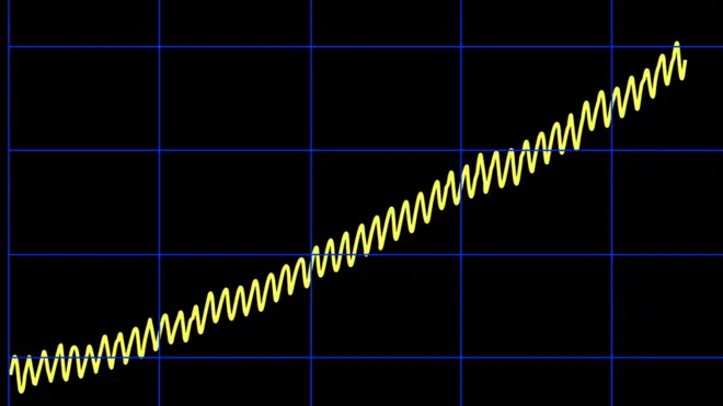 Los zigzags anuales en la curva se deben a cambios estacionales en la absorción de CO2 por las plantas.