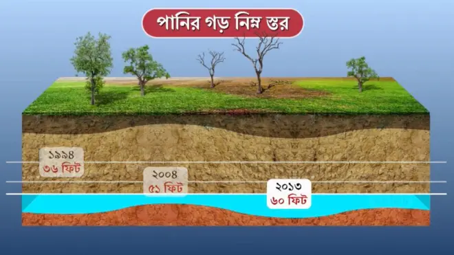 বরেন্দ্র অঞ্চলের বিভিন্ন এলাকায় পানির স্তর ক্রমাগত: নিচে নামছে 