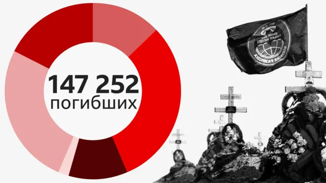 данные погибших