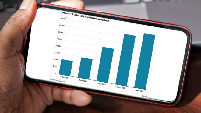 iPhone 13'ün 128 GB'lık modelinin son iki yılda TL olarak fiyatındaki yükseliş