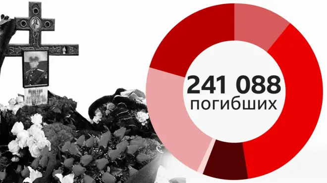 данные погибших