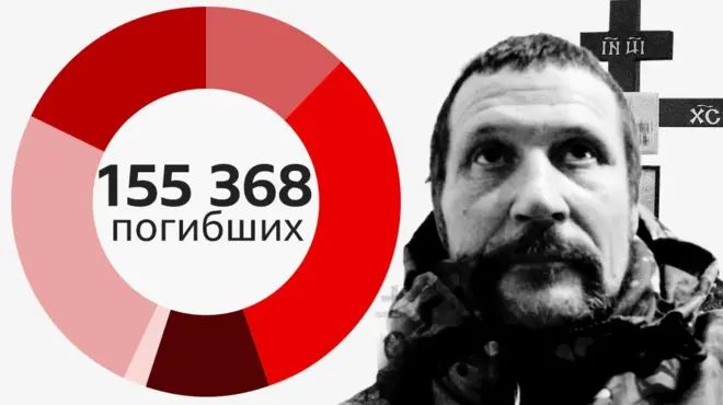 данные погибших