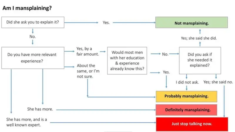 Diagram sederhana untuk mengetahui apakah seseorang melakukan mansplaining atau tidak.