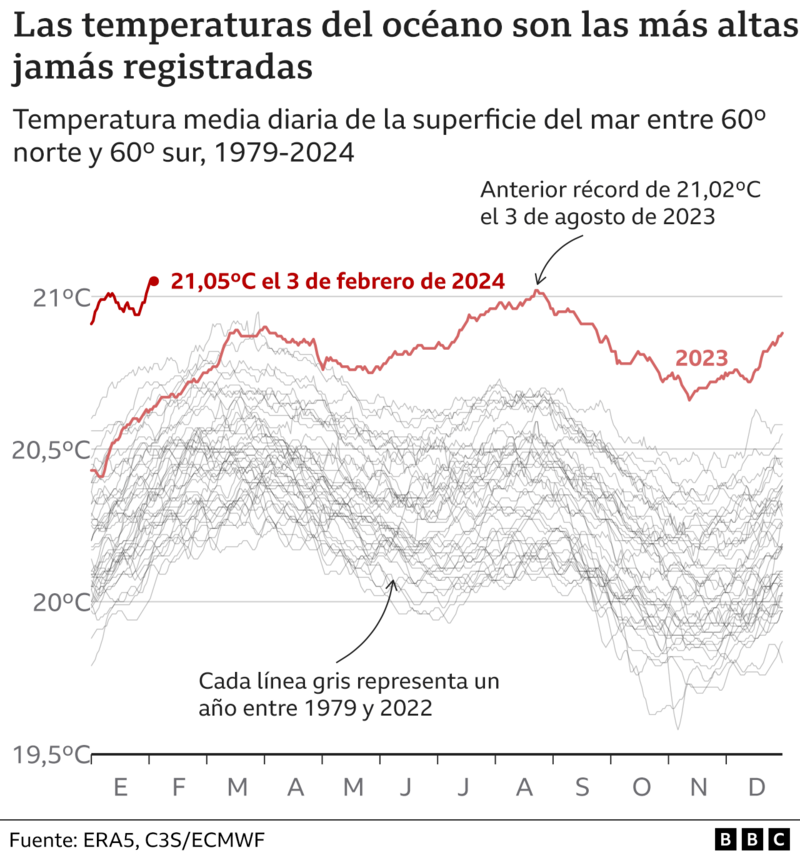 temperatura