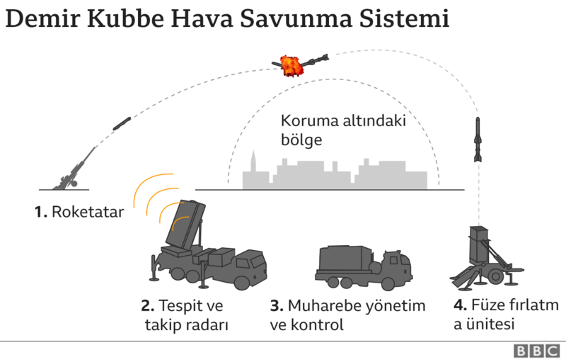 demir kubbe nasıl çalışır, israil