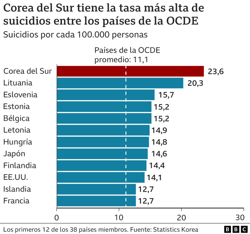 Suicidios De Corea Del Sur: "Mientras Trataba De Salvar A Otros, Mi ...