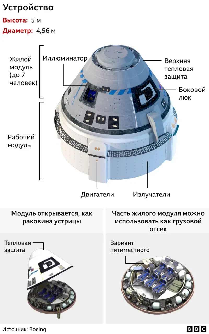 Как устроен “Старлайнер”