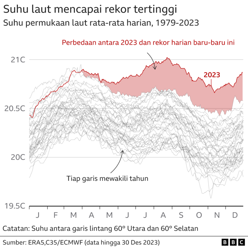 Krisis Iklim: 2023 Jadi Tahun Terpanas Sepanjang Sejarah, Apa Yang ...