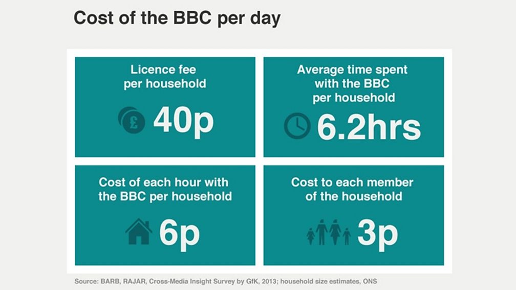 Cost each. Bbc blog. 2 Per Day. License fee. Bbc Ной таблица.